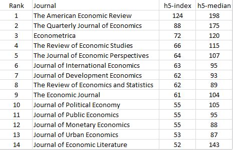 Environmental Economics: Top 14 economics journals