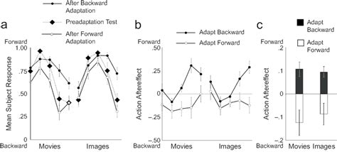 Action adaptation aftereffect in Experiment 1. The graph in (a) plots... | Download Scientific ...