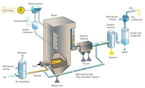 CCS Explained - Carbon Capture - UKCCSRC