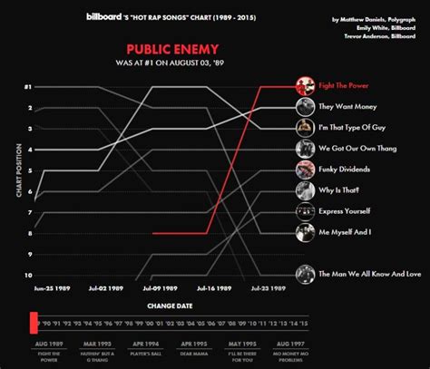 Listen & Watch: Billboard Create Hip-Hop Audio Timeline from 1985-2015