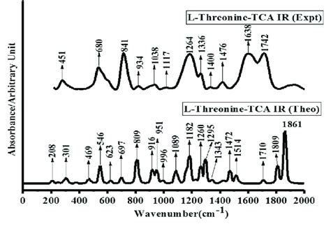 e. Computational and experimental FTIR peaks of LTh-TCA within 0-2000 ...