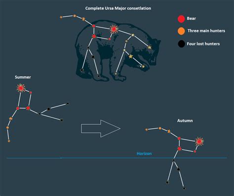 Ursa Major: the legend of the Great Bear | Star Name Registry