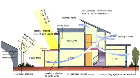 Bioclimatic Design — Croft Architects & Engineers