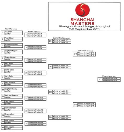 SNOOKER BAIZE BLOG: Shanghai Masters 2011 Draw