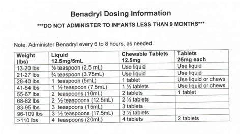 Benadryl (diphenhydramine HCl) Dosage Chart, 56% OFF