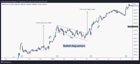 Bullish flag chart pattern | Basic characteristics & 3 examples ...