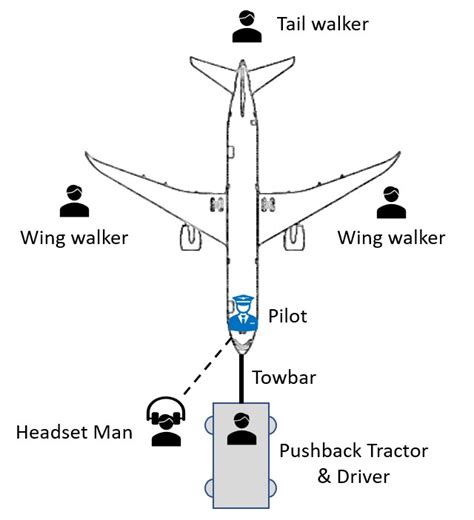 Safety in Aircraft Pushback Operation | Safety Precautions in Aircraft ...