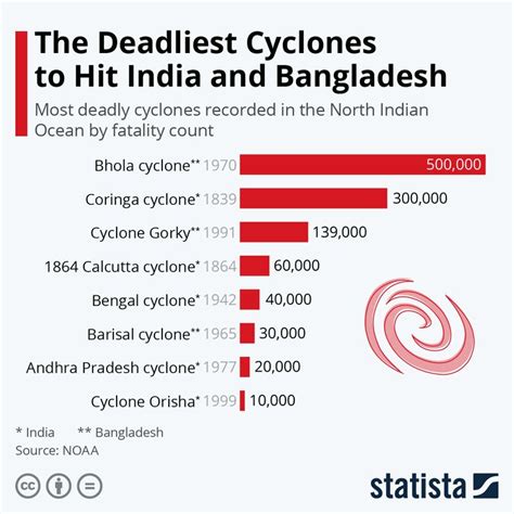 Infographic: The Deadliest Cyclones to Hit India and Bangladesh in 2020 ...