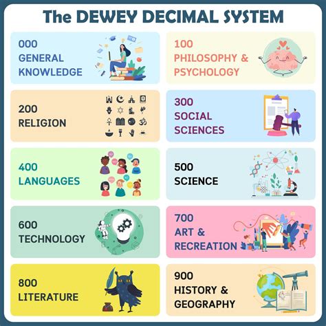 Basic Dewey Decimal Chart