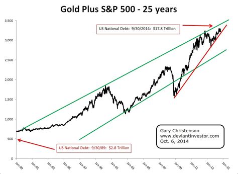 Gold Vs Sandp500 Insights From The 25 Year Chart Gold Eagle | Free Hot ...