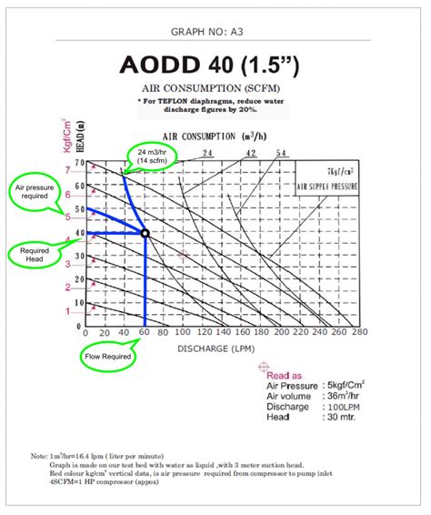 Reading the Air Operated Double Diaphragm Pump Performance Curve – Antlia Engineering Works ...