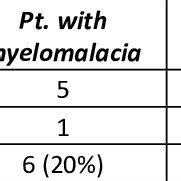 Patients with myelomalacia on MRI | Download Scientific Diagram