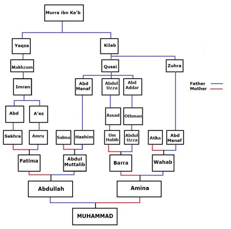 Prophet Muhammad Family Tree