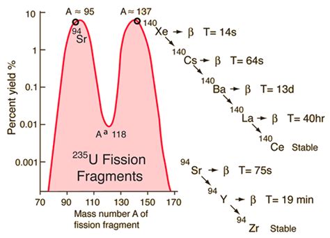 Nuclear Fission Fragments