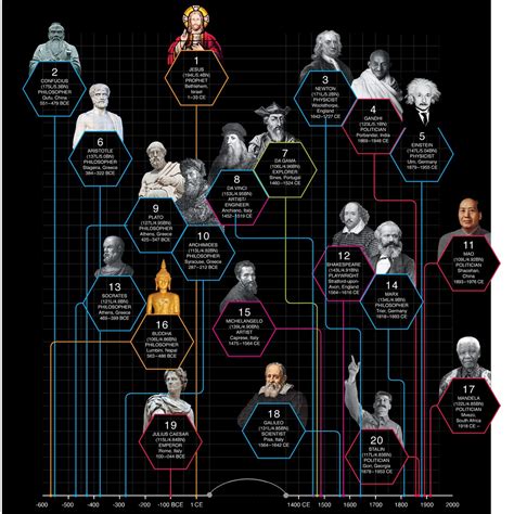 Los personajes más importantes de la Historia por alcance en Wikipedia #infografia #infographic ...