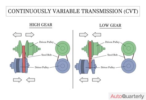 CVT Transmission Reliability: How It Works and How to Maintain It - Auto Quarterly