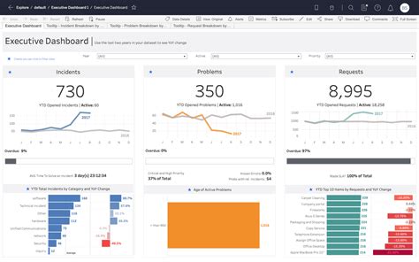 Customer Experience, Service, and Support Dashboards