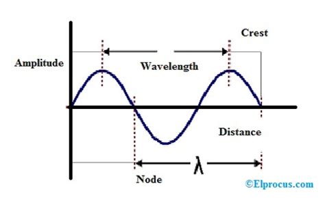 Relationship between Wavelength and Frequency of Light