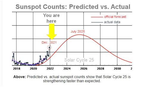 Solar Maximum (and Solar Minimum) 2020-2031