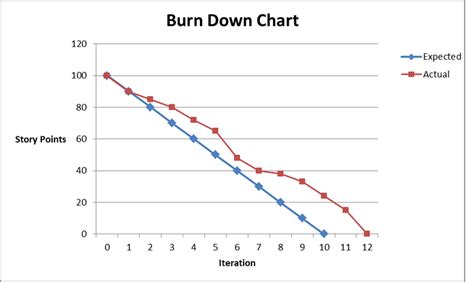 Scrum Burndown Chart - Cách phân tích tiến độ & điều chỉnh sprint thông qua Burndown Chart ...