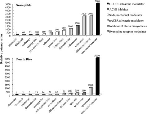 Relative potency ratios of 13 active ingredients used against a fall ...