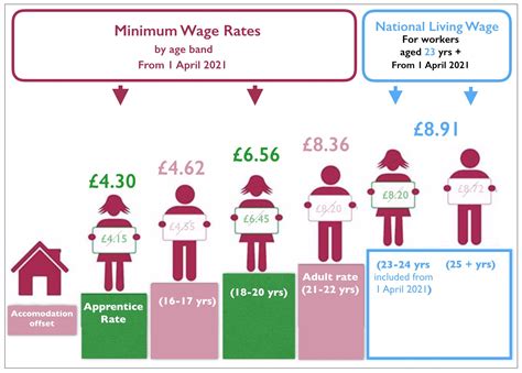 Explaining National Living Wage, National Minimum Wage rates, increases for 2021 - The Legal ...