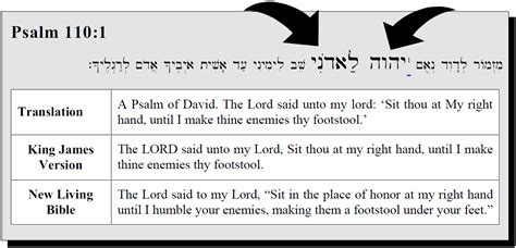 ‘The Lord Said to My Lord…’ To Whom Was the Lord Speaking in Psalm 110:1? | Outreach Judaism