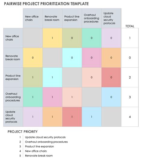 Project Prioritization Scoring Model Template