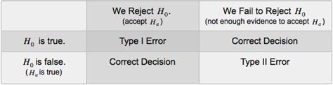 Hypothesis Testing (5 of 5) | Concepts in Statistics