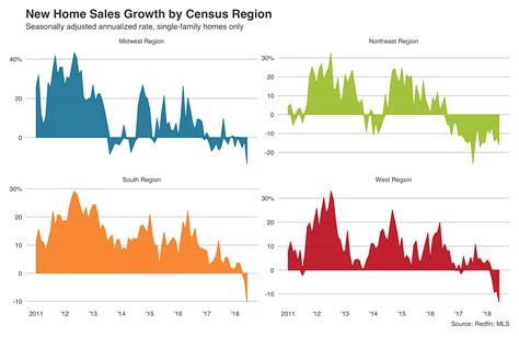 New-Home Sales Saw Double-Digit Drops to Close Out 2018