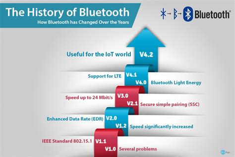 Bluetooth Low Energy