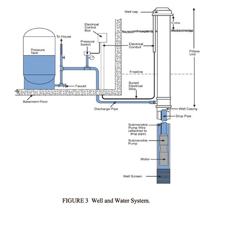 Water Quality , Well inspection - Relevant home inspections