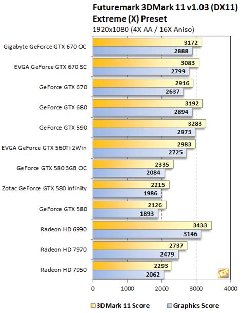 NVIDIA GeForce GTX 670 Reviews, EVGA and Gigabyte - Page 5 | HotHardware