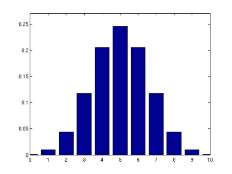 Plots of the binomial distribution