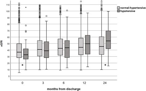 Renal function in studied population according to pre-existing blood ...