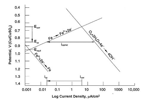 Electrochemistry Encyclopedia -- Cathodic/anodic corrosion protection