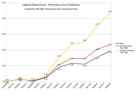 Actualizar 74+ imagem mutual funds performance - br.thptnganamst.edu.vn