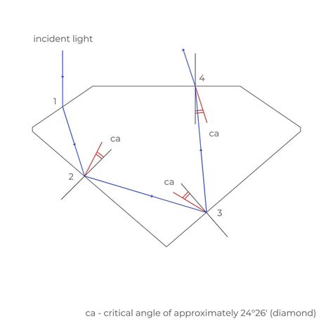 Gemstone Refractive Index and Double Refraction | Diamond Buzz