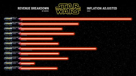 Revenue and budget comparison for every Star Wars movie. [OC] : r ...