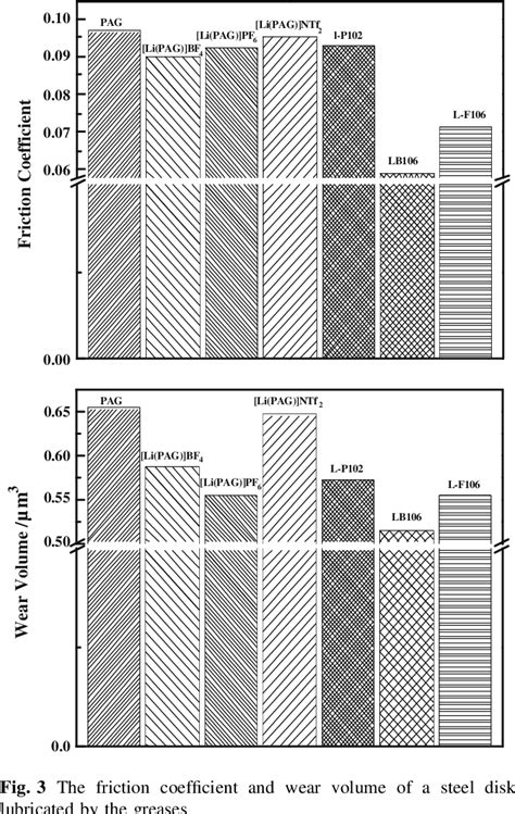 displays the extreme pressure properties of the lubricating grease. As... | Download Scientific ...