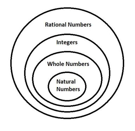 Draw a Venn diagram showing the relationship among natural n | Quizlet