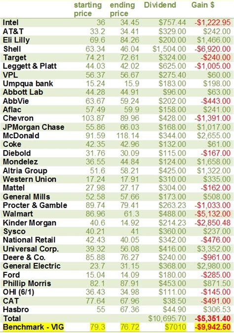 Dividend Portfolio for Passive Income 2016 - Retire by 40