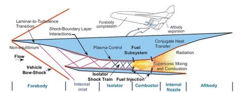 Pictorial view of a scramjet engine | Download Scientific Diagram