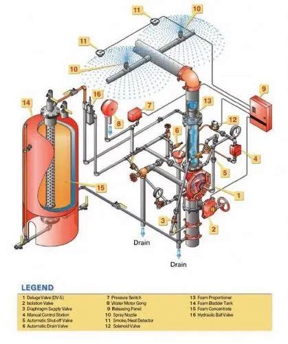 Fire Protection System Design Services in Kochi | ID: 23192198455