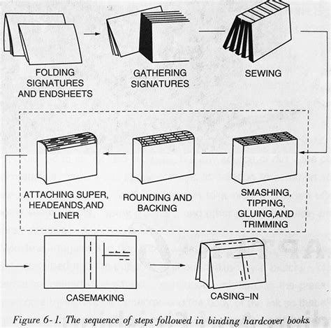 Book Binding Bournemouth | topbarnkayakingu