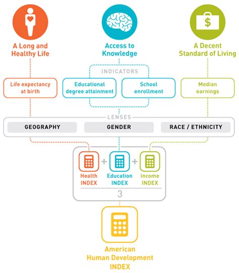 About Human Development — Measure of America: A Program of the Social Science Research Council