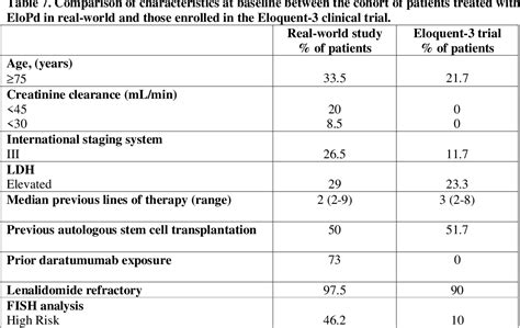 Table 1 from Elotuzumab plus pomalidomide and dexamethasone in relapsed ...