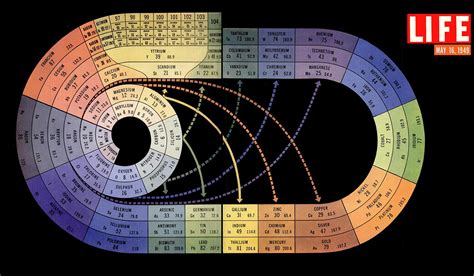 Circular Periodic Table From the accompanying... - Science Llama