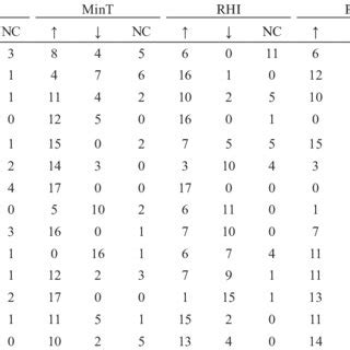 Projected change in temperature during kharif (rainy) season at... | Download Table