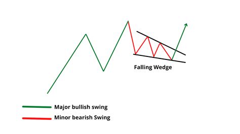 Falling Wedge Patterns: How to Profit from Slowing Bearish Momentum ...